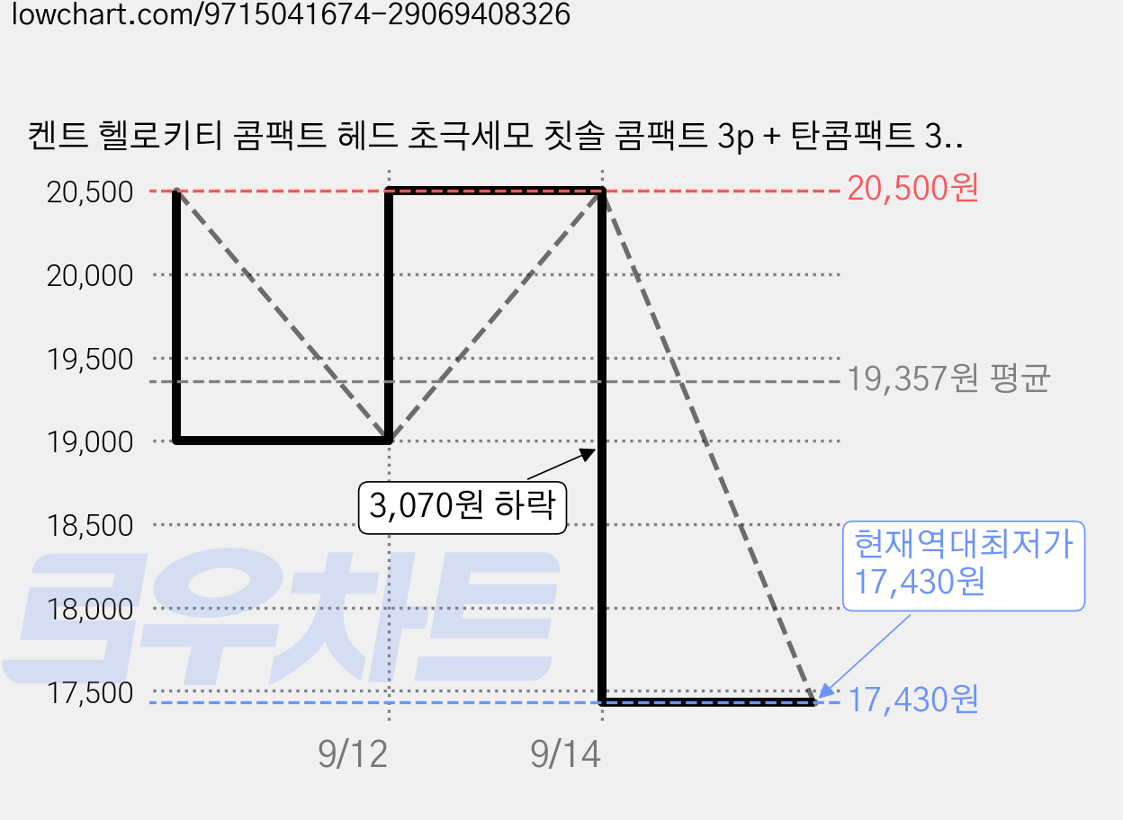 켄트 헬로키티 콤팩트 헤드 초극세모 칫솔 콤팩트 3p + 탄콤팩트 3p, 1세트 가격 변동 차트, 현재가 17,430원, 역대최저가