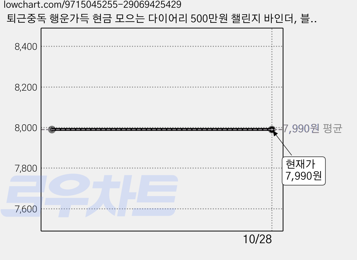퇴근중독 행운가득 현금 모으는 다이어리 500만원 챌린지 바인더, 블랙, 1개 가격 변동 차트, 현재가 7,990원