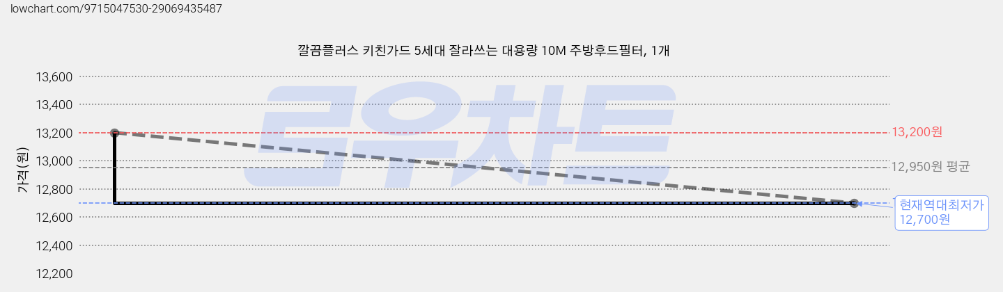 깔끔플러스 키친가드 5세대 잘라쓰는 대용량 10M 주방후드필터, 1개 가격 변동 차트, 현재가 12,700원, 역대최저가