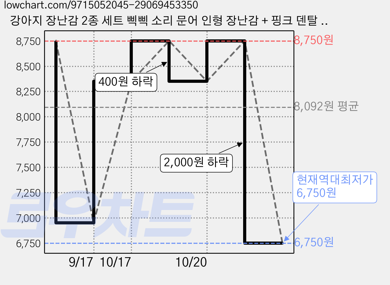 강아지 장난감 2종 세트 삑삑 소리 문어 인형 장난감 + 핑크 덴탈 본 씹기 놀이 스트레스 해소 반려견 장난감, 1개, 멀티컬러 가격 변동 차트, 현재가 6,750원, 역대최저가