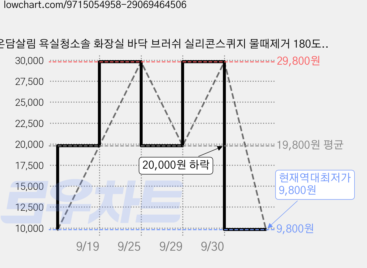 온담살림 욕실청소솔 화장실 바닥 브러쉬 실리콘스퀴지 물때제거 180도회전 3종세트 무타공거치대, 1세트, 밀크 화이트 가격 변동 차트, 현재가 9,800원, 역대최저가