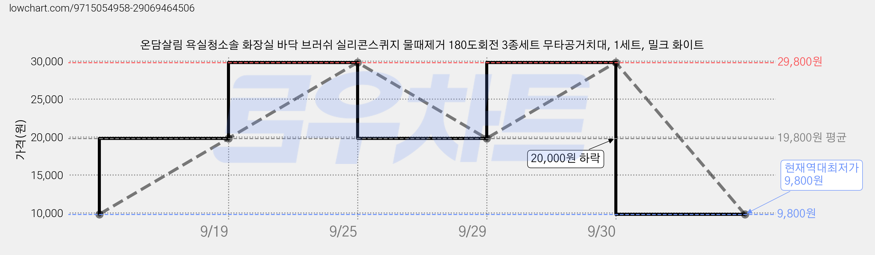 온담살림 욕실청소솔 화장실 바닥 브러쉬 실리콘스퀴지 물때제거 180도회전 3종세트 무타공거치대, 1세트, 밀크 화이트 가격 변동 차트, 현재가 9,800원, 역대최저가