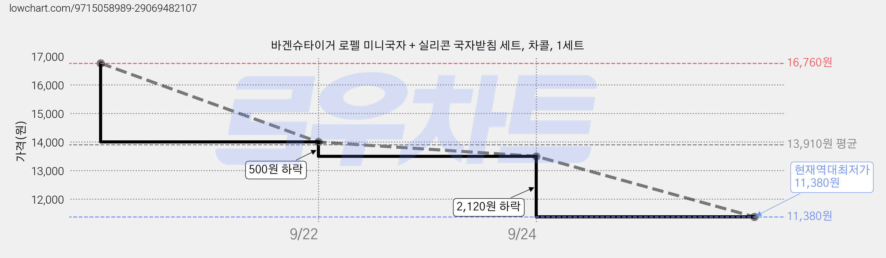 바겐슈타이거 로펠 미니국자 + 실리콘 국자받침 세트, 차콜, 1세트 가격 변동 차트, 현재가 11,380원, 역대최저가