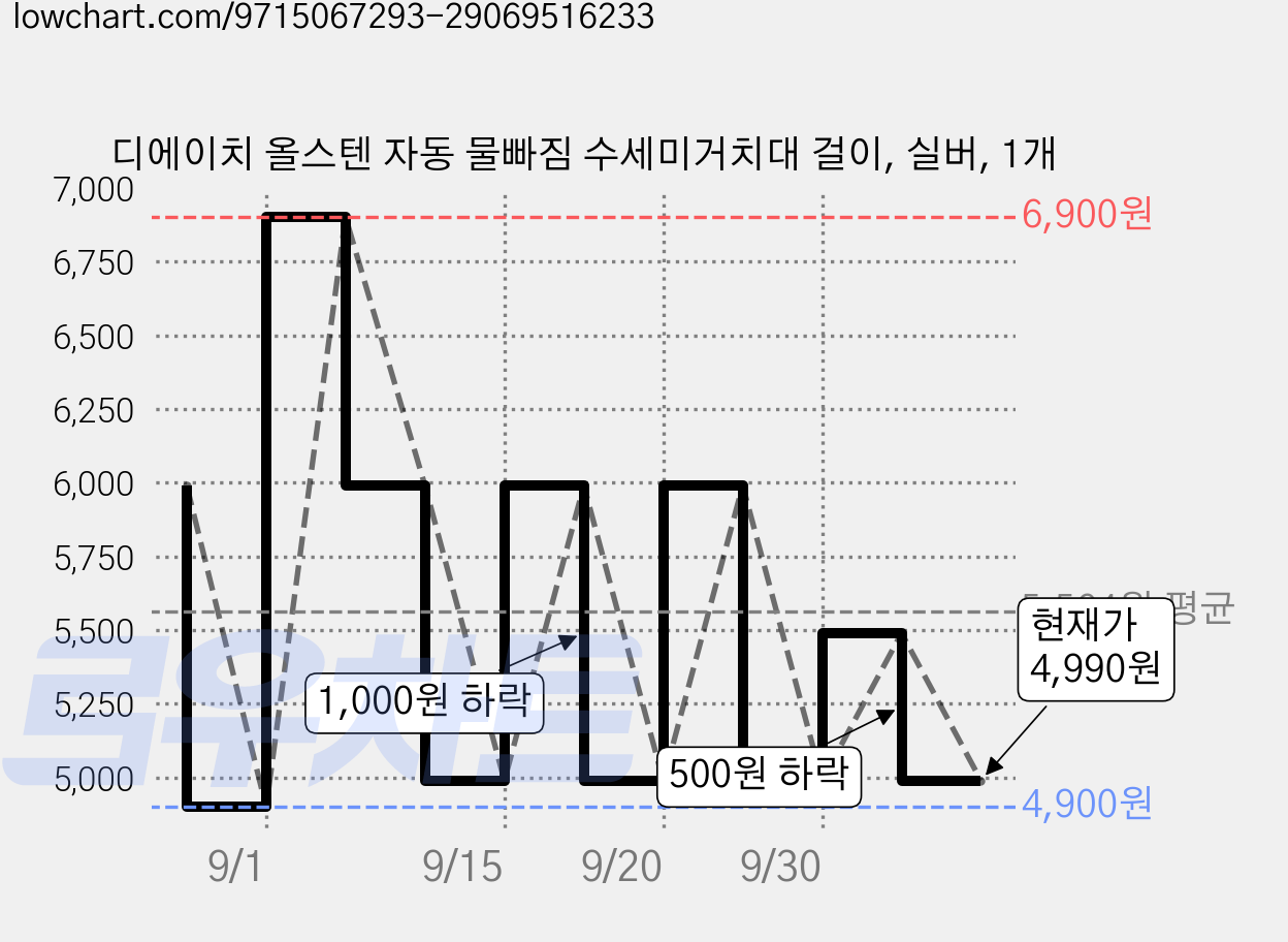 디에이치 올스텐 자동 물빠짐 수세미거치대 걸이, 실버, 1개 가격 변동 차트, 현재가 4,990원, 관측 최저가 4,900원