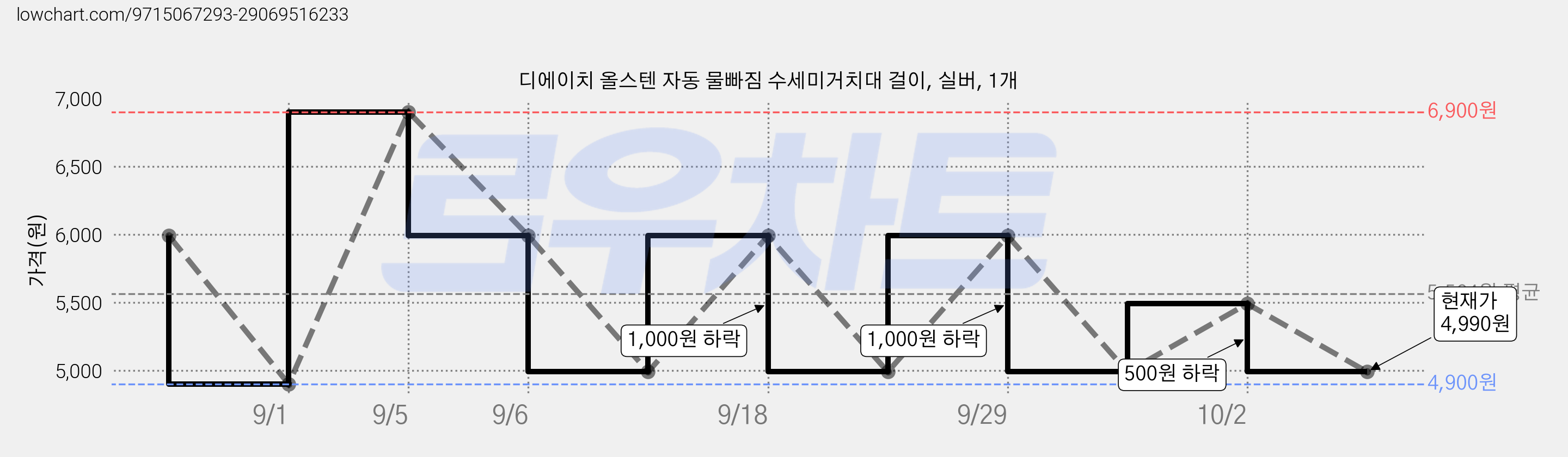 디에이치 올스텐 자동 물빠짐 수세미거치대 걸이, 실버, 1개 가격 변동 차트, 현재가 4,990원, 관측 최저가 4,900원