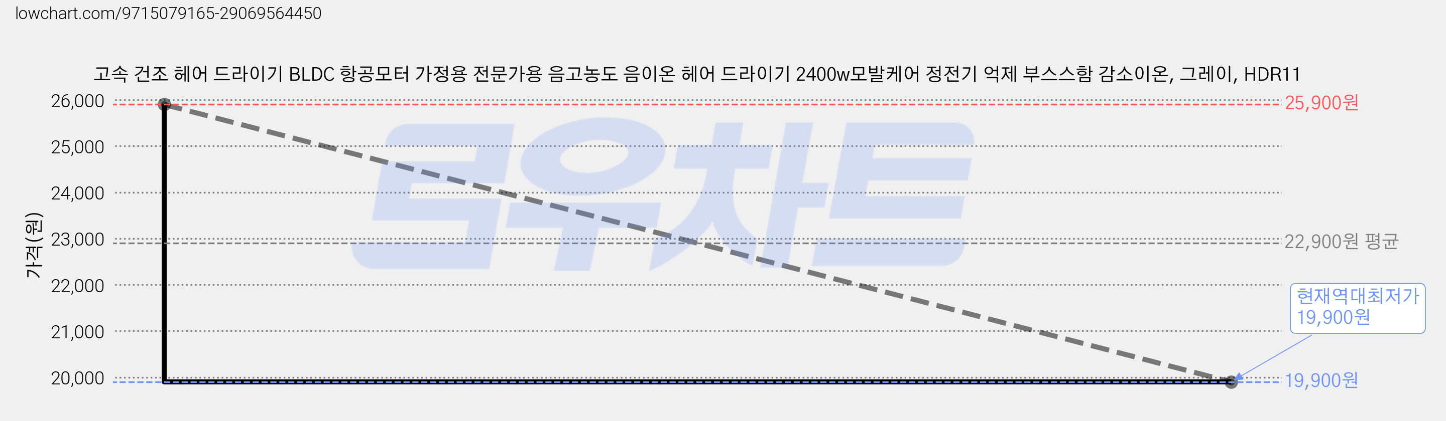 고속 건조 헤어 드라이기 BLDC 항공모터 가정용 전문가용 음고농도 음이온 헤어 드라이기 2400w모발케어 정전기 억제 부스스함 감소이온, 그레이, HDR11 가격 변동 차트, 현재가 19,900원, 역대최저가