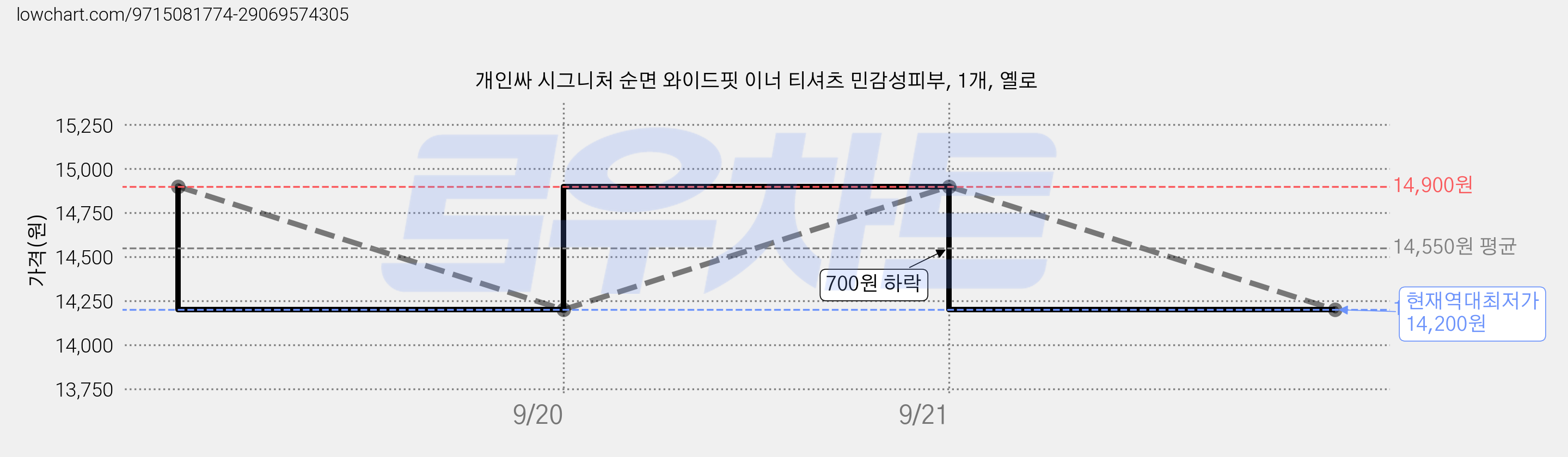 개인싸 시그니처 순면 와이드핏 이너 티셔츠 민감성피부, 1개, 옐로 가격 변동 차트, 현재가 14,200원, 역대최저가