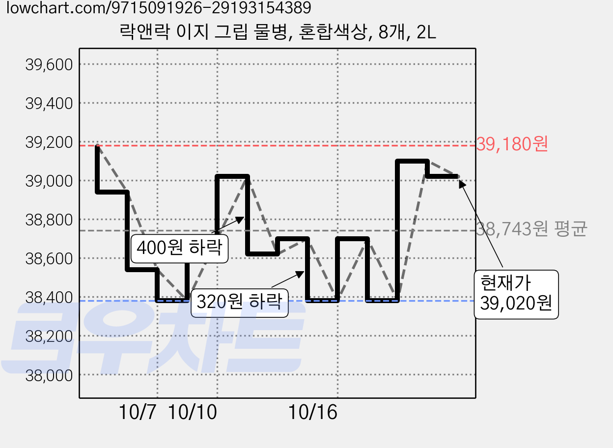 락앤락 이지 그립 물병, 혼합색상, 8개, 2L 가격 변동 차트, 현재가 39,020원, 관측 최저가 38,380원