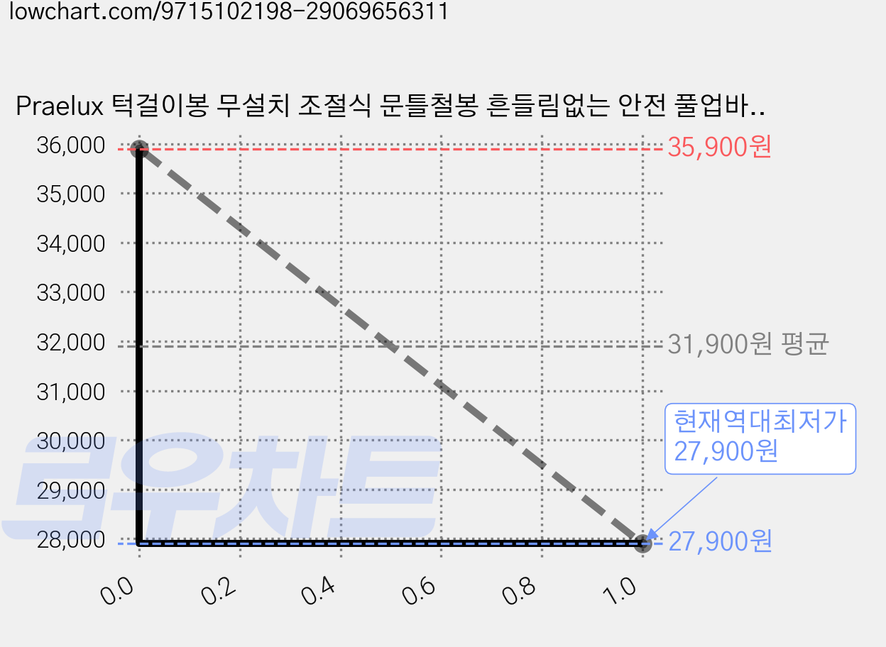 Praelux 턱걸이봉 무설치 조절식 문틀철봉 흔들림없는 안전 풀업바 가정용 홈트레이닝 운동기구, 블랙 레드 가격 변동 차트, 현재가 27,900원, 역대최저가