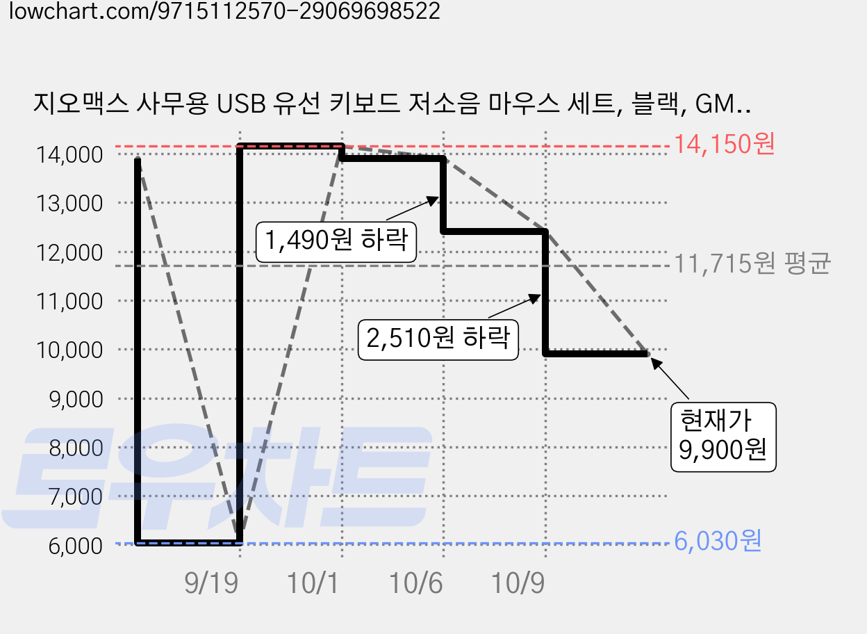 지오맥스 사무용 USB 유선 키보드 저소음 마우스 세트, 블랙, GM-Y3100, 일반형 가격 변동 차트, 현재가 9,900원, 관측 최저가 6,030원