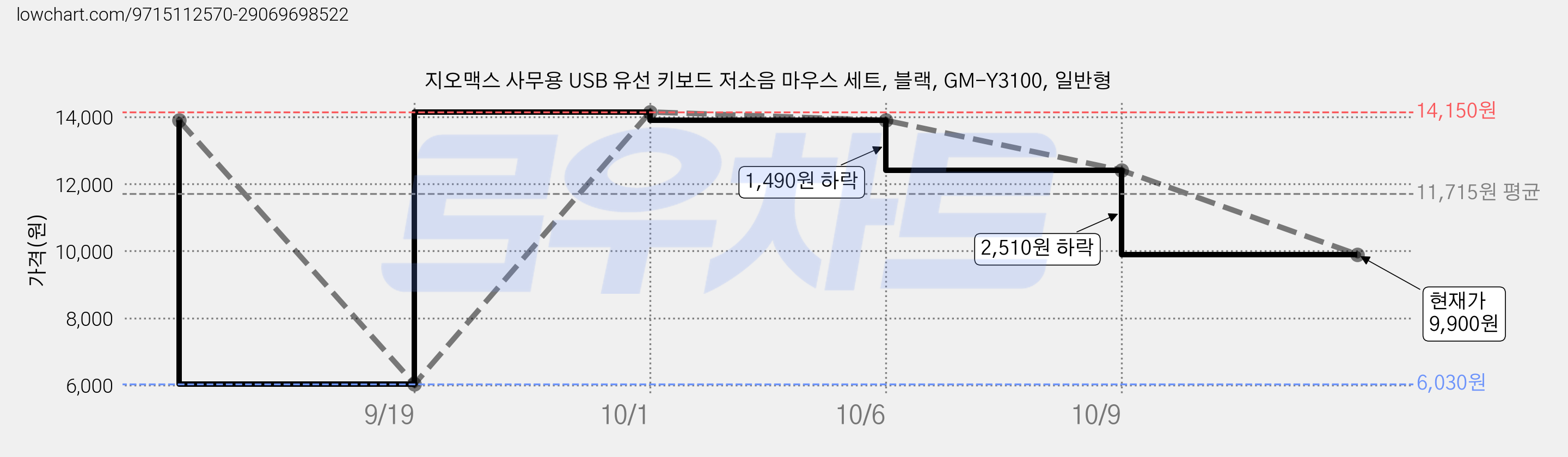 지오맥스 사무용 USB 유선 키보드 저소음 마우스 세트, 블랙, GM-Y3100, 일반형 가격 변동 차트, 현재가 9,900원, 관측 최저가 6,030원