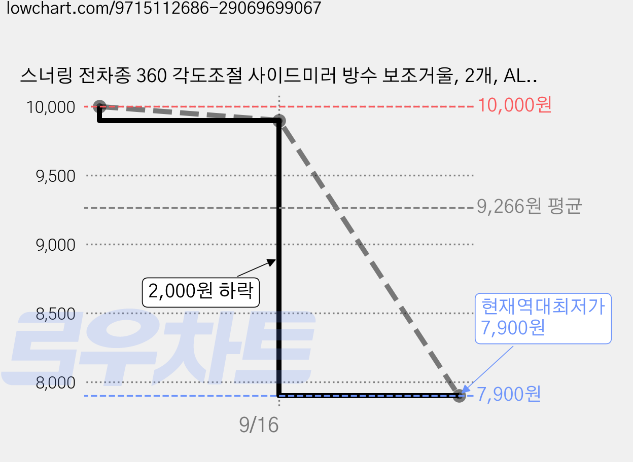 스너링 전차종 360 각도조절 사이드미러 방수 보조거울, 2개, ALL 가격 변동 차트, 현재가 7,900원, 역대최저가