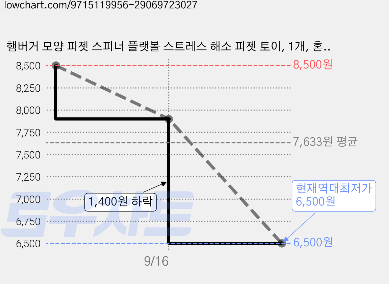 햄버거 모양 피젯 스피너 플랫볼 스트레스 해소 피젯 토이, 1개, 혼합색상 가격 변동 차트, 현재가 6,500원, 역대최저가