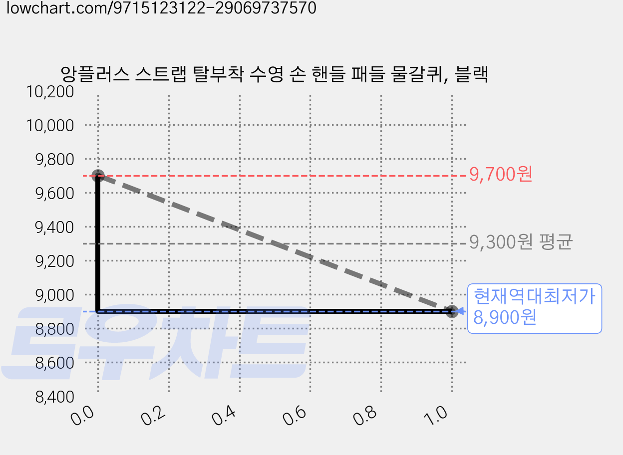 앙플러스 스트랩 탈부착 수영 손 핸들 패들 물갈퀴, 블랙 가격 변동 차트, 현재가 8,900원, 역대최저가