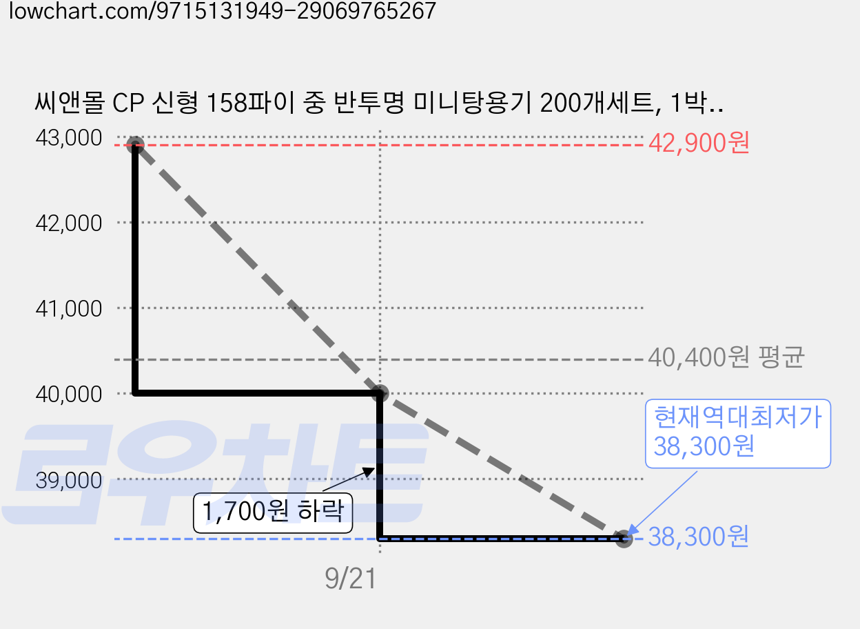씨앤몰 CP 신형 158파이 중 반투명 미니탕용기 200개세트, 1박스, 200세트 가격 변동 차트, 현재가 38,300원, 역대최저가