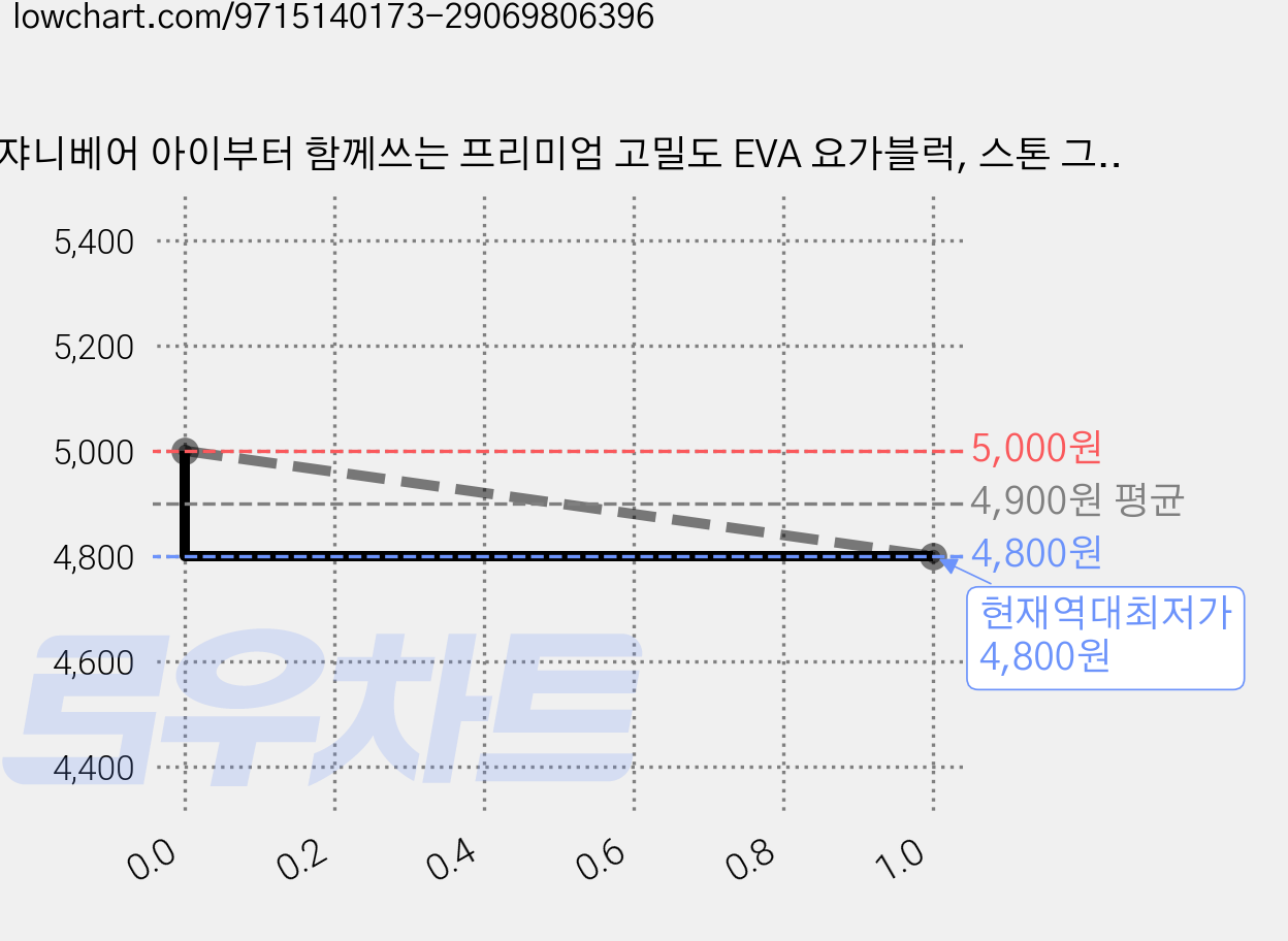 쟈니베어 아이부터 함께쓰는 프리미엄 고밀도 EVA 요가블럭, 스톤 그레이, 2개 가격 변동 차트, 현재가 4,800원, 역대최저가