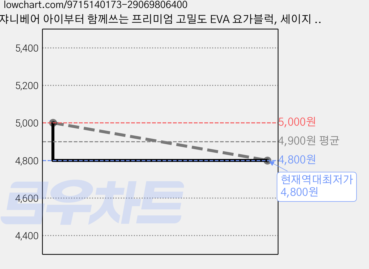 쟈니베어 아이부터 함께쓰는 프리미엄 고밀도 EVA 요가블럭, 세이지 그린, 2개 가격 변동 차트, 현재가 4,800원, 역대최저가