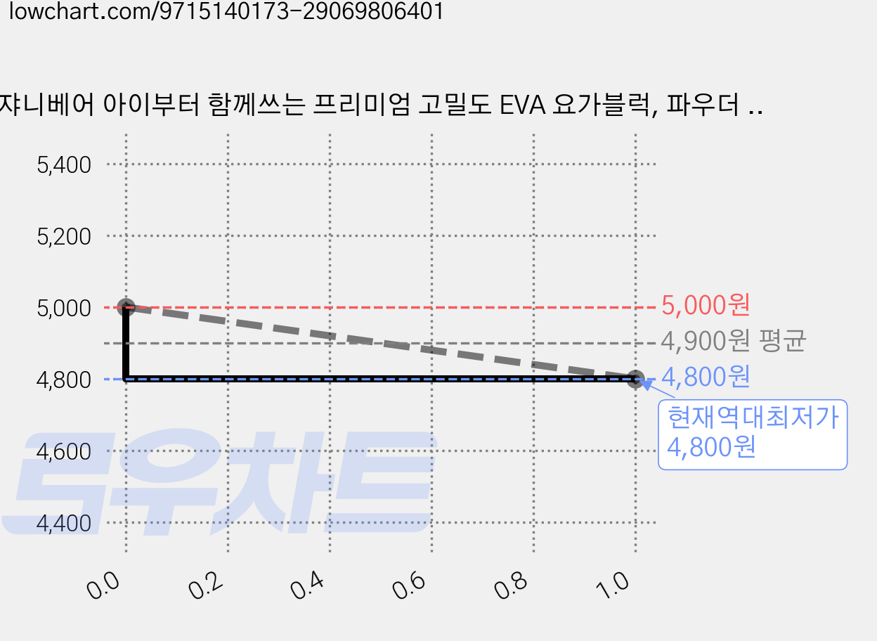 쟈니베어 아이부터 함께쓰는 프리미엄 고밀도 EVA 요가블럭, 파우더 블루, 2개 가격 변동 차트, 현재가 4,800원, 역대최저가