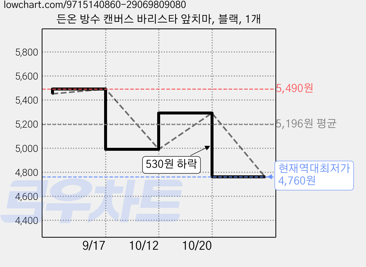 든온 방수 캔버스 바리스타 앞치마, 블랙, 1개 가격 변동 차트, 현재가 4,760원, 역대최저가