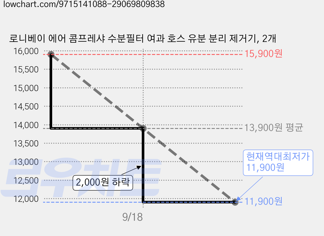로니베이 에어 콤프레샤 수분필터 여과 호스 유분 분리 제거기, 2개 가격 변동 차트, 현재가 11,900원, 역대최저가
