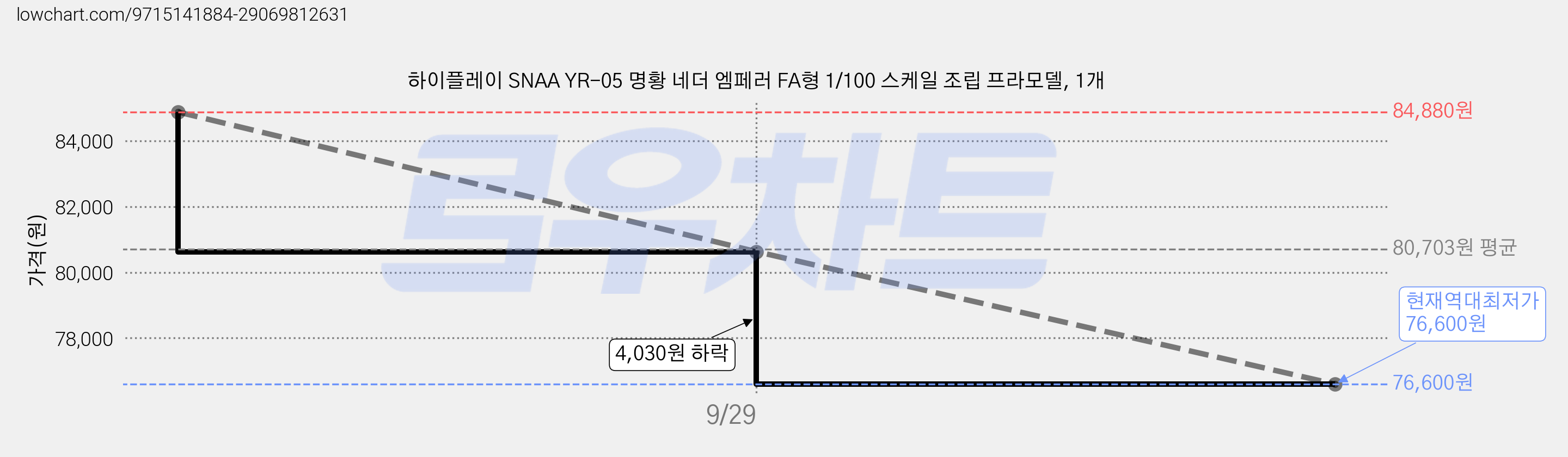 하이플레이 SNAA YR-05 명황 네더 엠페러 FA형 1/100 스케일 조립 프라모델, 1개 가격 변동 차트, 현재가 76,600원, 역대최저가