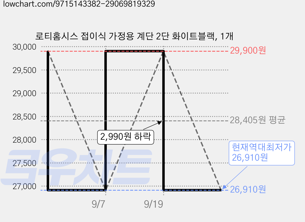 로티홈시스 접이식 가정용 계단 2단 화이트블랙, 1개 가격 변동 차트, 현재가 26,910원, 역대최저가
