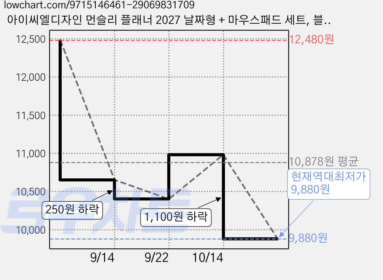 아이씨엘디자인 먼슬리 플래너 2027 날짜형 + 마우스패드 세트, 블랙(마우스패드), 1세트 가격 변동 차트, 현재가 9,880원, 역대최저가