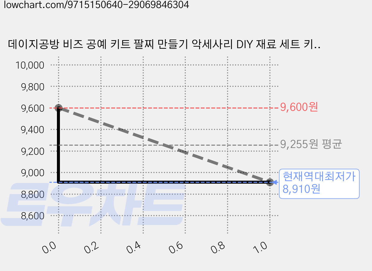 데이지공방 비즈 공예 키트 팔찌 만들기 악세사리 DIY 재료 세트 키링 유니콘 팬던트, 1세트, 단품 가격 변동 차트, 현재가 8,910원, 역대최저가