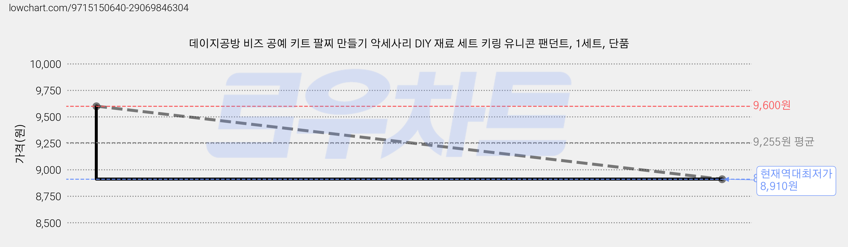 데이지공방 비즈 공예 키트 팔찌 만들기 악세사리 DIY 재료 세트 키링 유니콘 팬던트, 1세트, 단품 가격 변동 차트, 현재가 8,910원, 역대최저가
