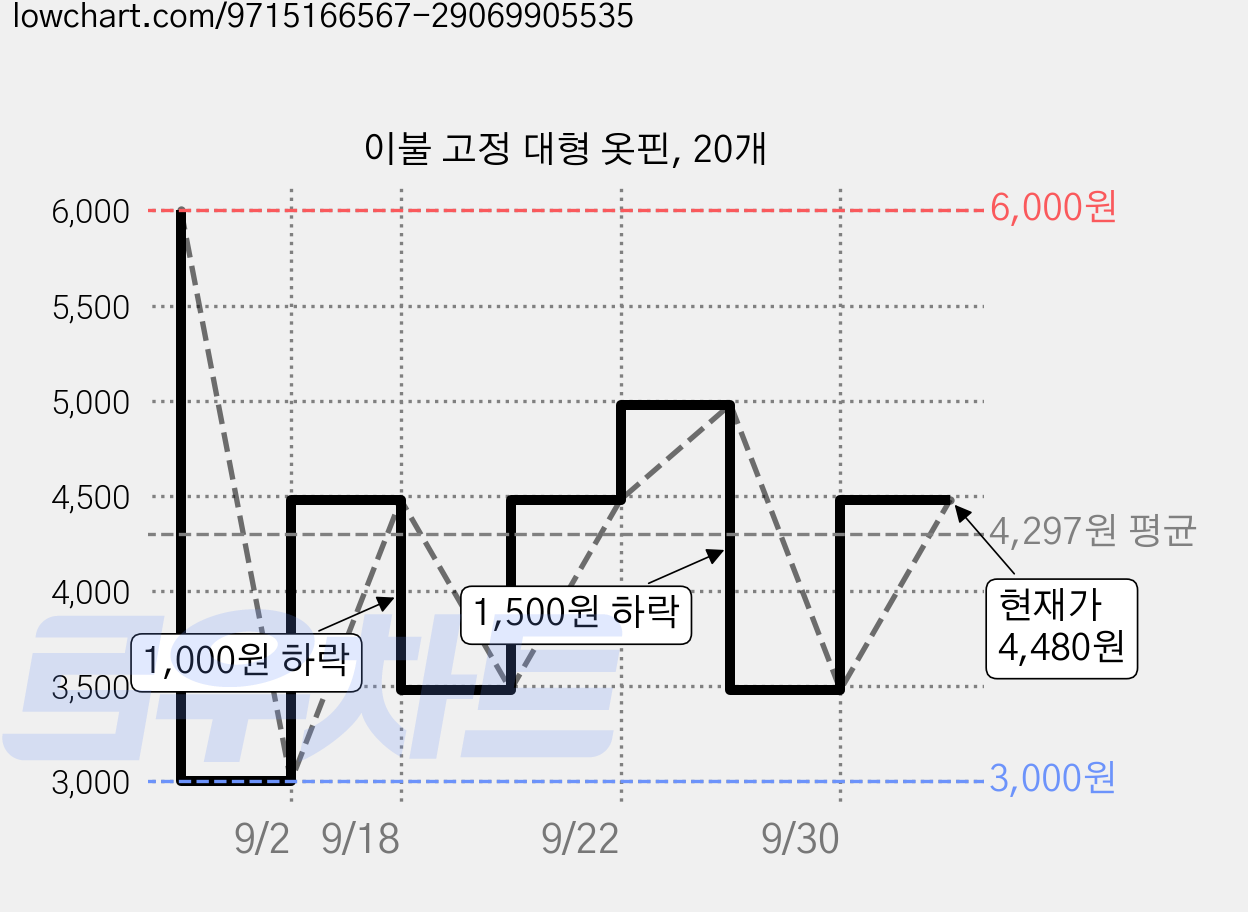 이불 고정 대형 옷핀, 20개 가격 변동 차트, 현재가 3,480원, 관측 최저가 3,000원