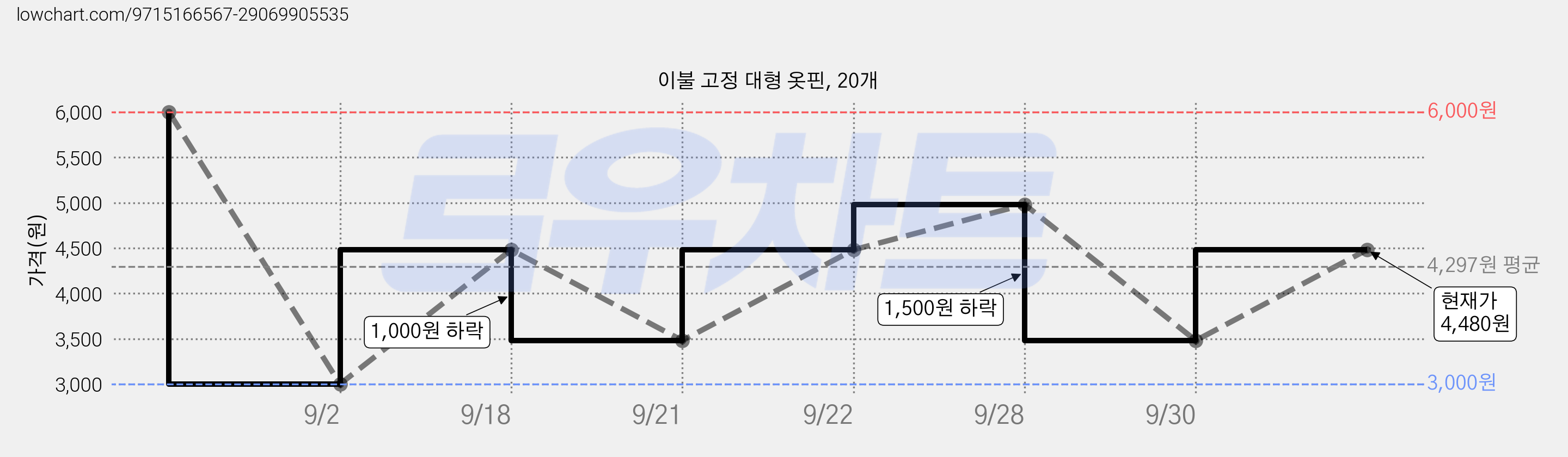 이불 고정 대형 옷핀, 20개 가격 변동 차트, 현재가 3,480원, 관측 최저가 3,000원