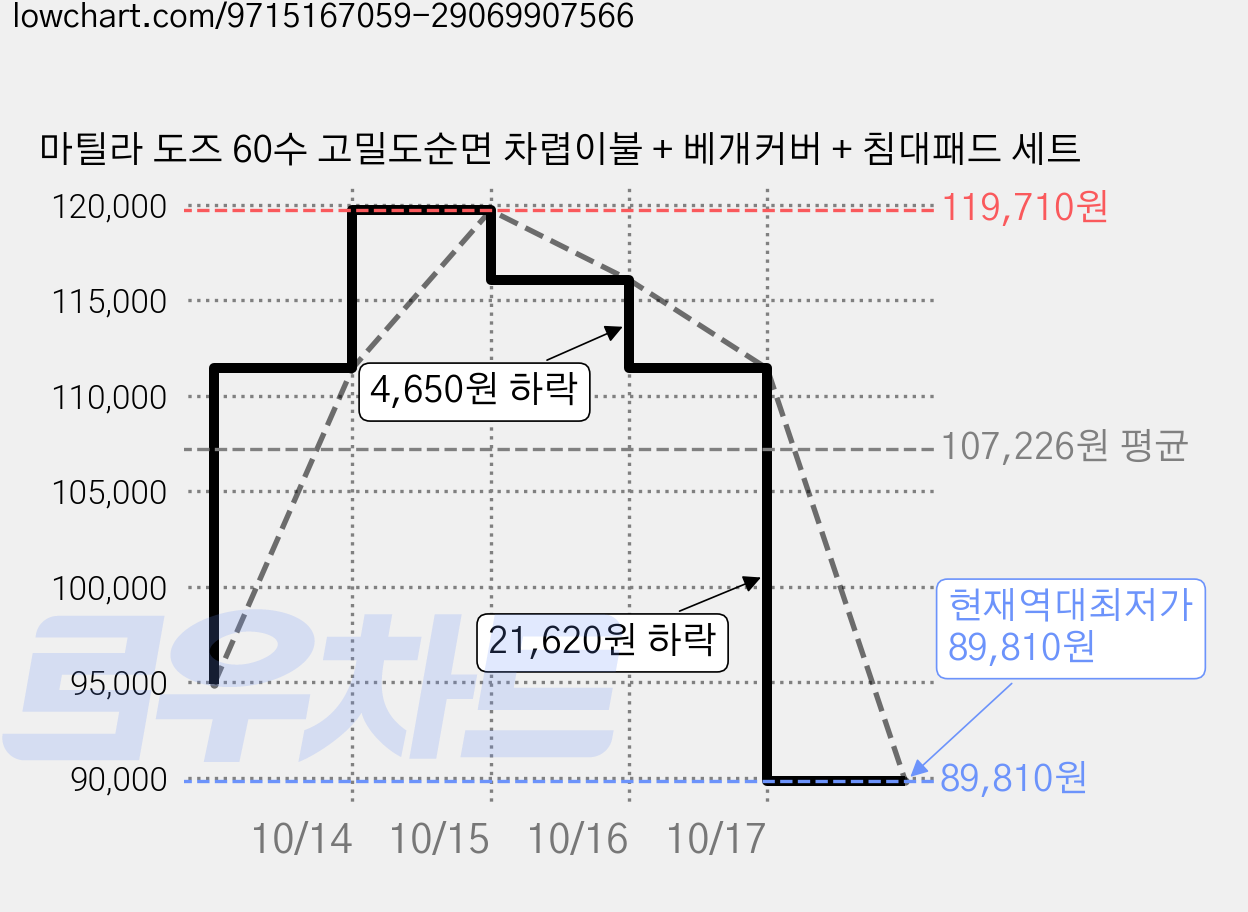 마틸라 도즈 60수 고밀도순면 차렵이불 + 베개커버 + 침대패드 세트 가격 변동 차트, 현재가 89,810원, 역대최저가