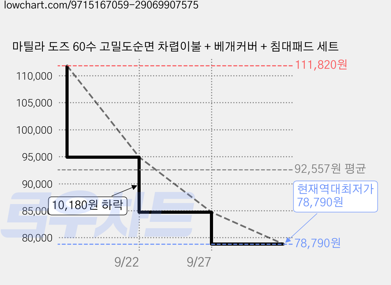 마틸라 도즈 60수 고밀도순면 차렵이불 + 베개커버 + 침대패드 세트 가격 변동 차트, 현재가 78,790원, 역대최저가