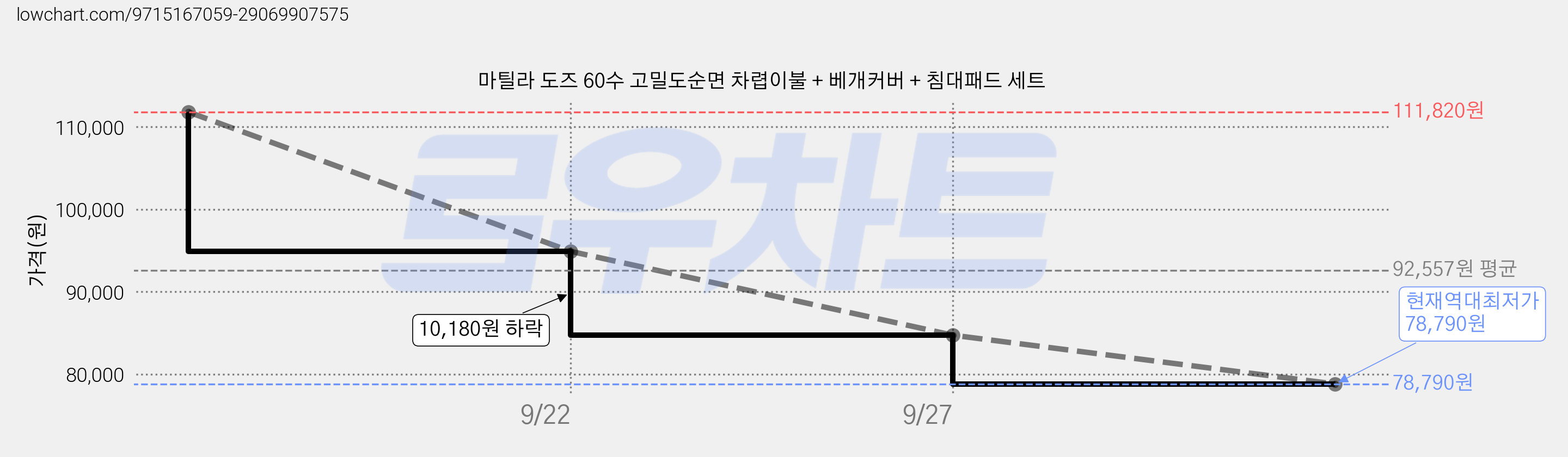 마틸라 도즈 60수 고밀도순면 차렵이불 + 베개커버 + 침대패드 세트 가격 변동 차트, 현재가 78,790원, 역대최저가