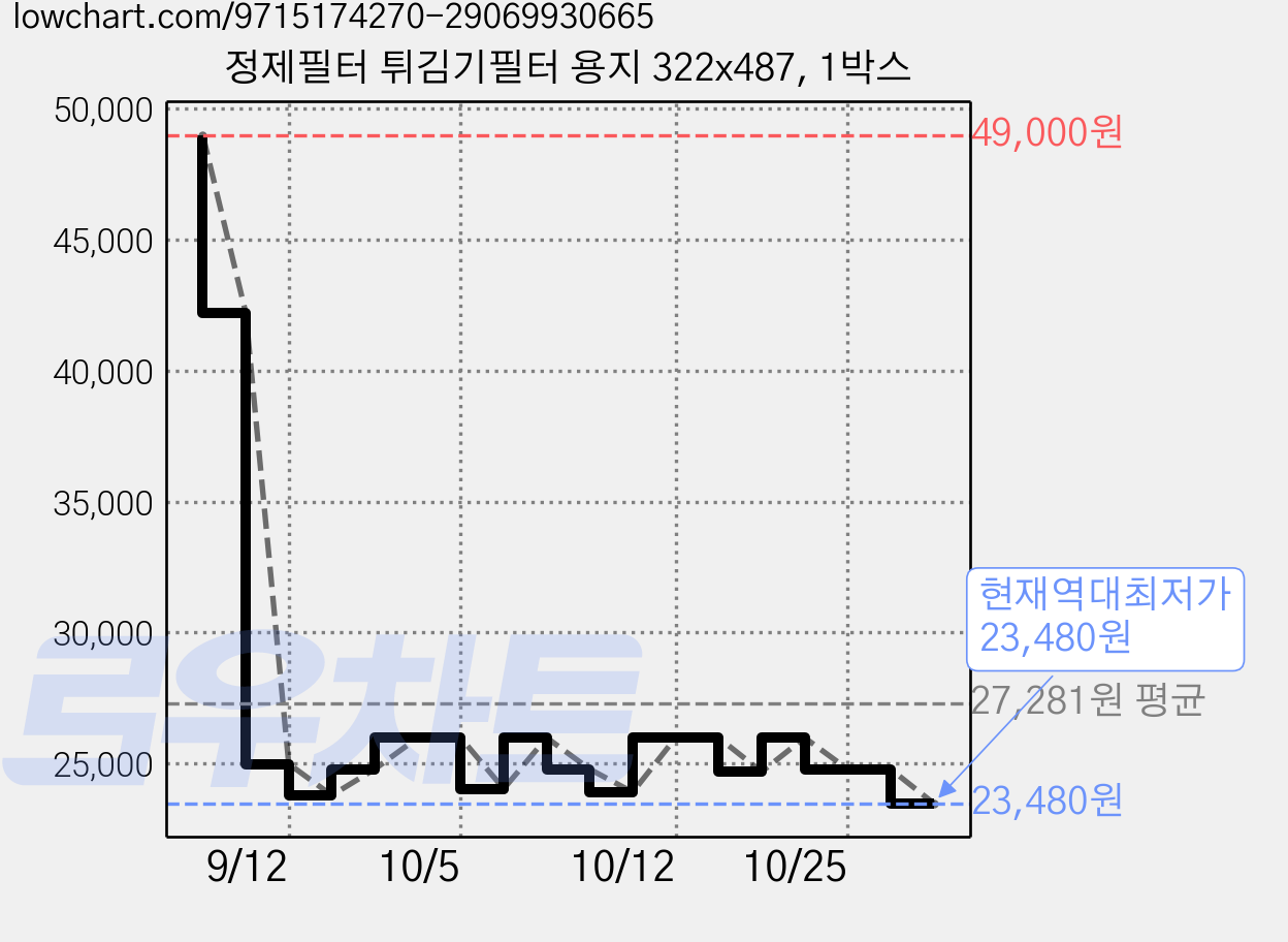 정제필터 튀김기필터 용지 322x487, 1박스 가격 변동 차트, 현재가 23,480원, 역대최저가