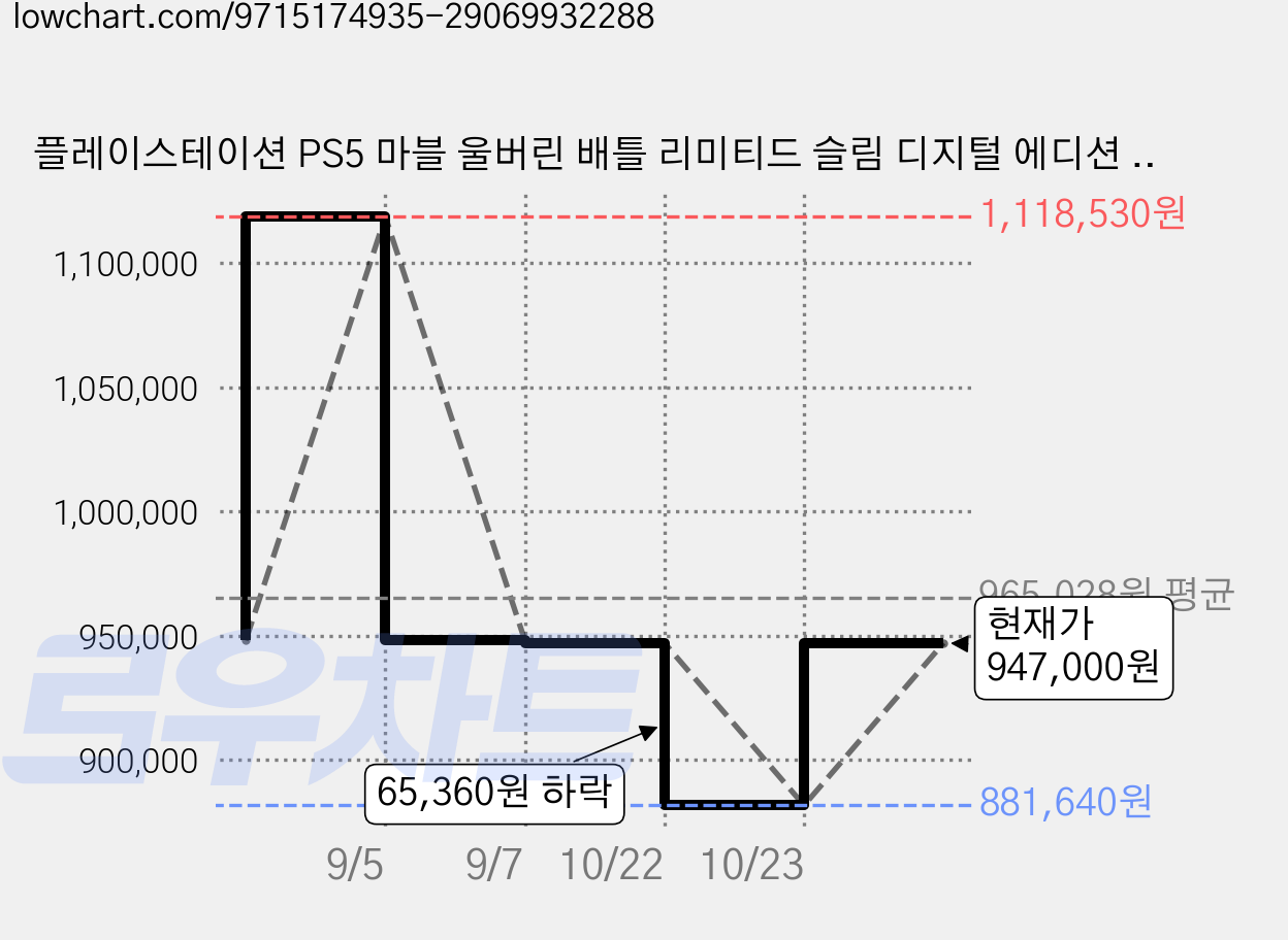 플레이스테이션 PS5 마블 울버린 배틀 리미티드 슬림 디지털 에디션 옐로우 825GB, ASIA-00504 가격 변동 차트, 현재가 947,000원, 관측 최저가 881,640원