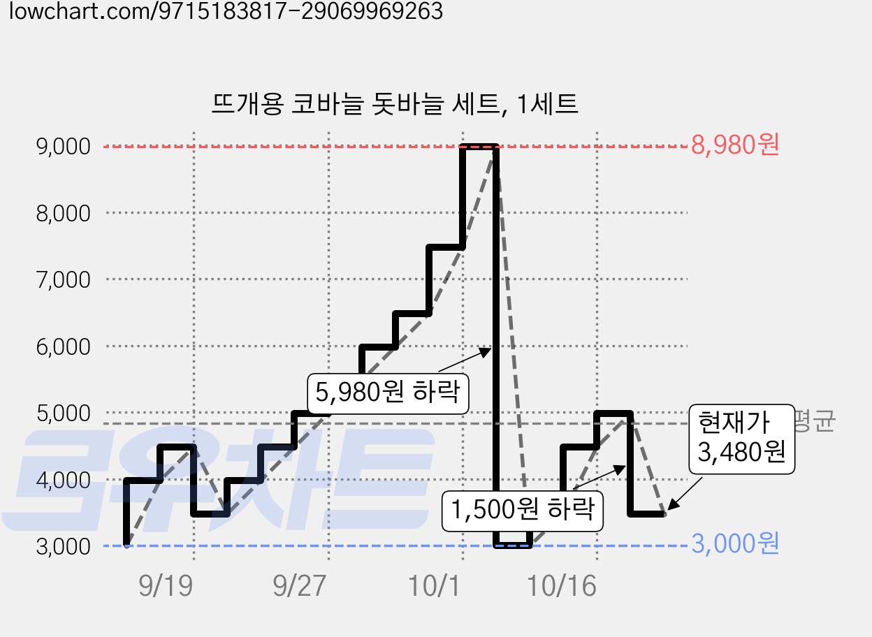 뜨개용 코바늘 돗바늘 세트, 1세트 가격 변동 차트, 현재가 3,480원, 관측 최저가 3,000원