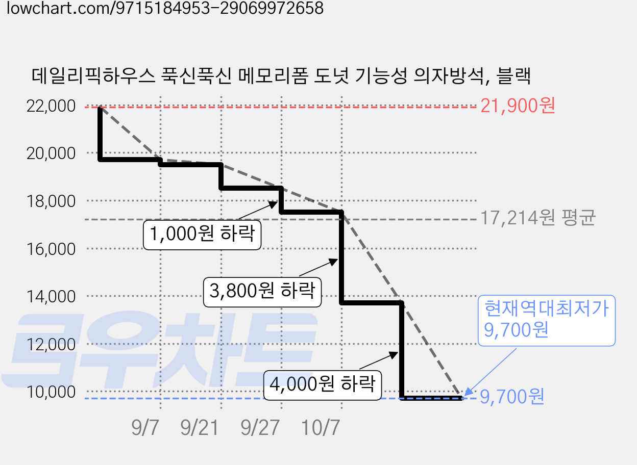 데일리픽하우스 푹신푹신 메모리폼 도넛 기능성 의자방석, 블랙 가격 변동 차트, 현재가 9,700원, 역대최저가