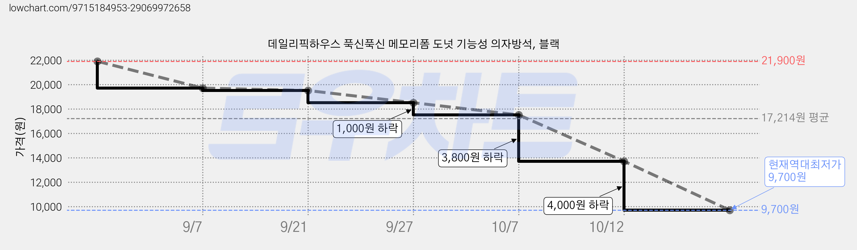 데일리픽하우스 푹신푹신 메모리폼 도넛 기능성 의자방석, 블랙 가격 변동 차트, 현재가 9,700원, 역대최저가
