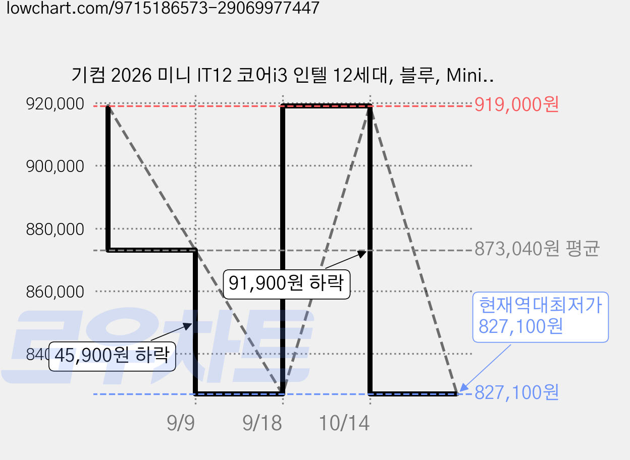 기컴 2026 미니 IT12 코어i3 인텔 12세대, 블루, Mini IT12-I3, 512GB, 16GB, WIN11 Pro 가격 변동 차트, 현재가 827,100원, 역대최저가