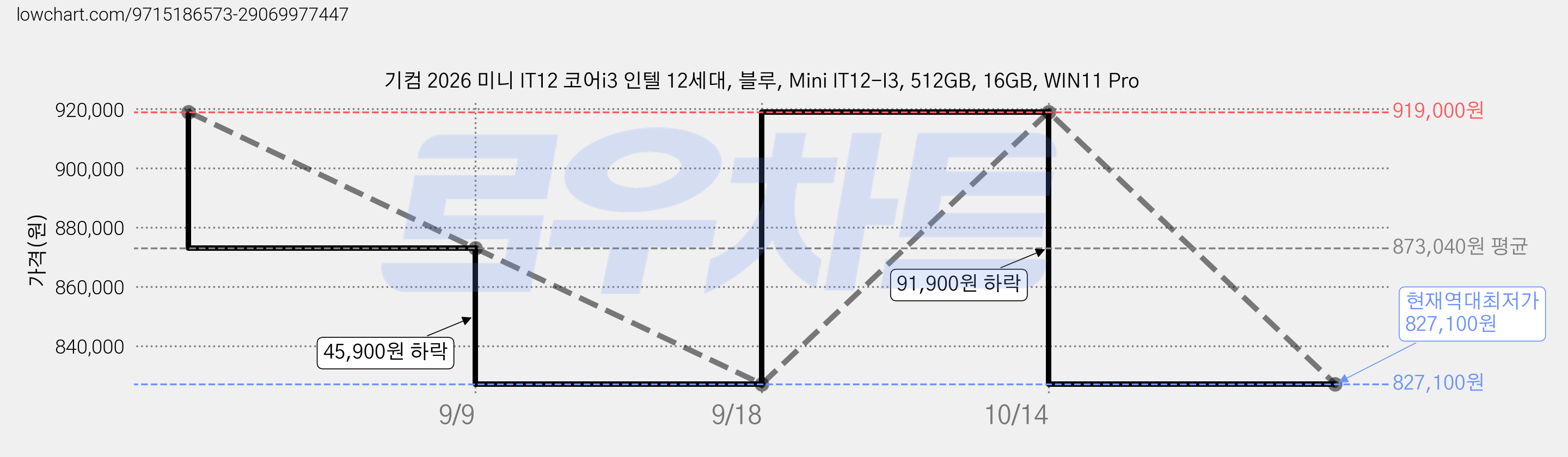 기컴 2026 미니 IT12 코어i3 인텔 12세대, 블루, Mini IT12-I3, 512GB, 16GB, WIN11 Pro 가격 변동 차트, 현재가 827,100원, 역대최저가