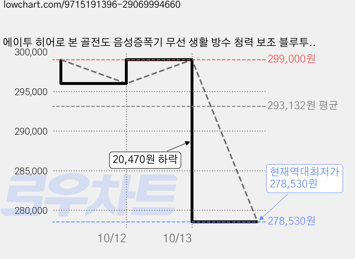 에이투 히어로 본 골전도 음성증폭기 무선 생활 방수 청력 보조 블루투스 이어폰, 블랙, HearO Bone 가격 변동 차트, 현재가 278,530원, 역대최저가