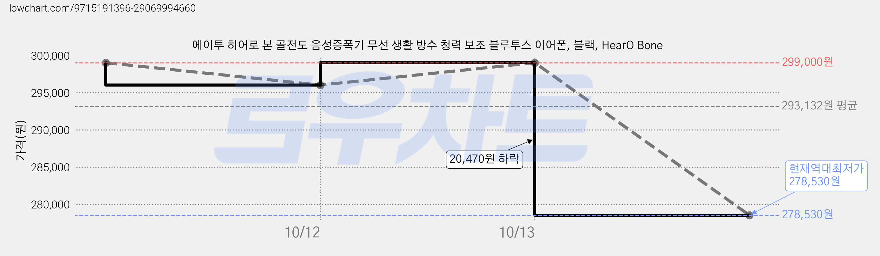 에이투 히어로 본 골전도 음성증폭기 무선 생활 방수 청력 보조 블루투스 이어폰, 블랙, HearO Bone 가격 변동 차트, 현재가 278,530원, 역대최저가