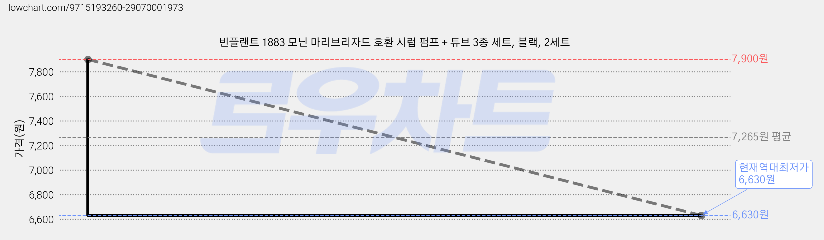 빈플랜트 1883 모닌 마리브리자드 호환 시럽 펌프 + 튜브 3종 세트, 블랙, 2세트 가격 변동 차트, 현재가 6,630원, 역대최저가