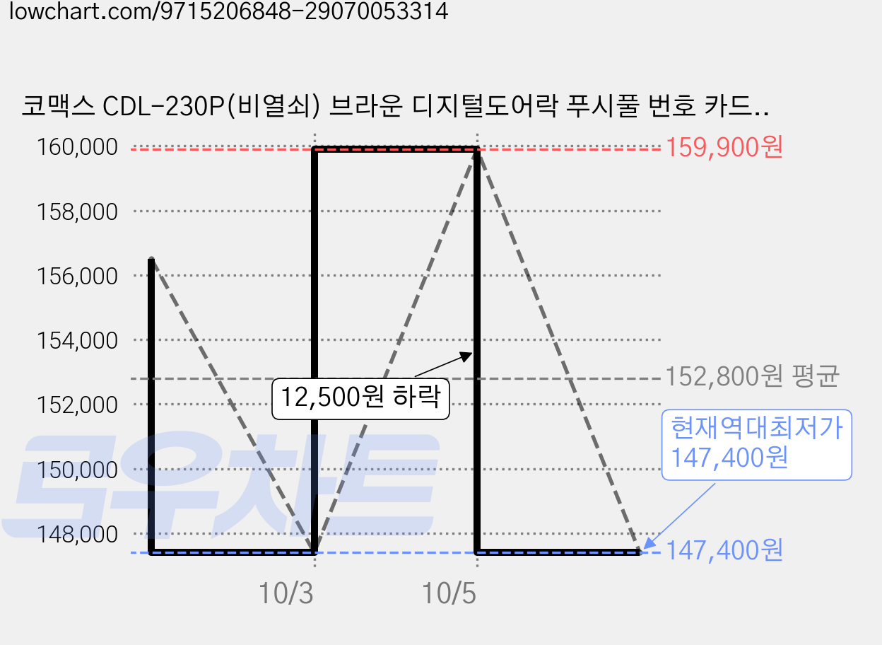 코맥스 CDL-230P(비열쇠) 브라운 디지털도어락 푸시풀 번호 카드키 I, 고객직접설치 가격 변동 차트, 현재가 147,400원, 역대최저가