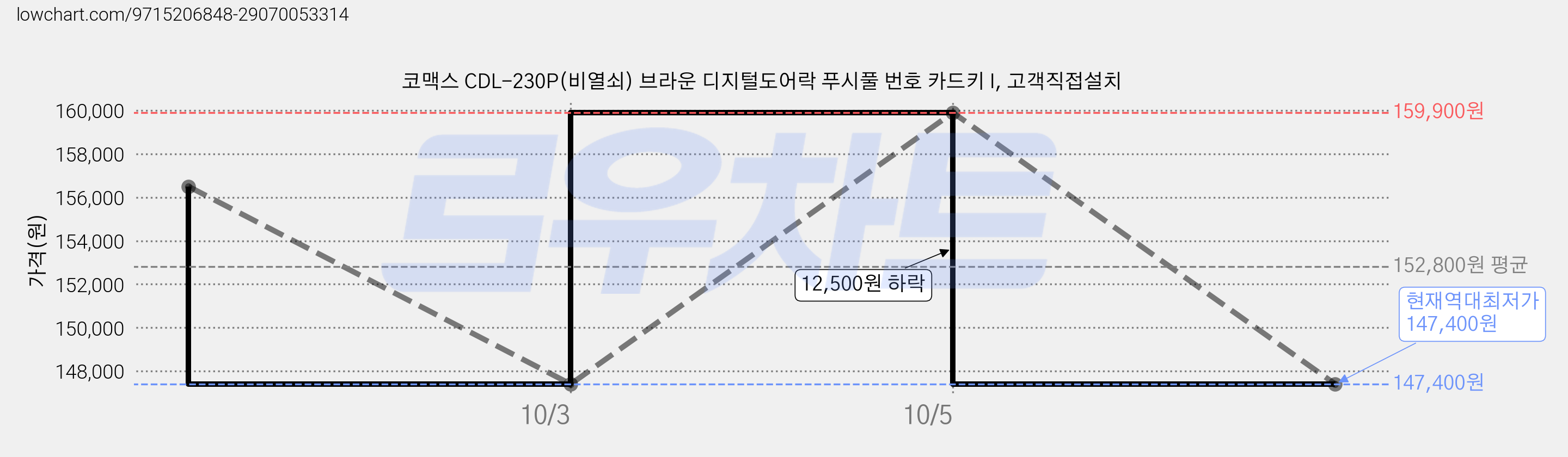 코맥스 CDL-230P(비열쇠) 브라운 디지털도어락 푸시풀 번호 카드키 I, 고객직접설치 가격 변동 차트, 현재가 147,400원, 역대최저가