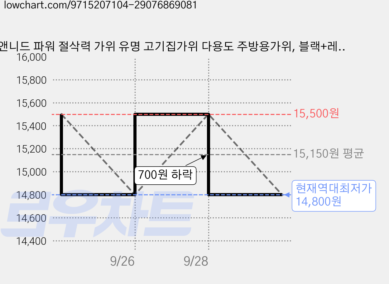 앤니드 파워 절삭력 가위 유명 고기집가위 다용도 주방용가위, 블랙+레드, 1세트 가격 변동 차트, 현재가 14,800원, 역대최저가