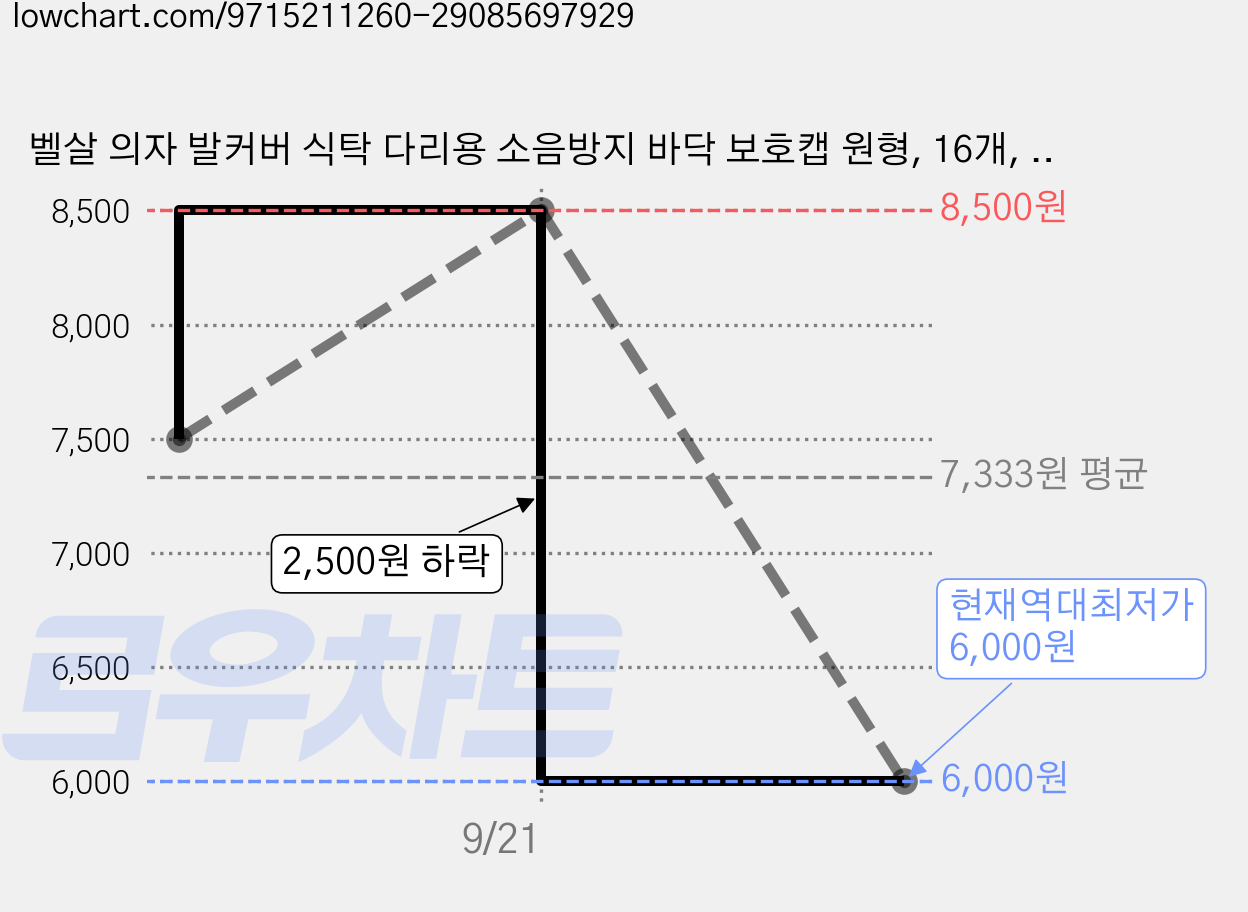 벨살 의자 발커버 식탁 다리용 소음방지 바닥 보호캡 원형, 16개, 그레이 가격 변동 차트, 현재가 6,000원, 역대최저가
