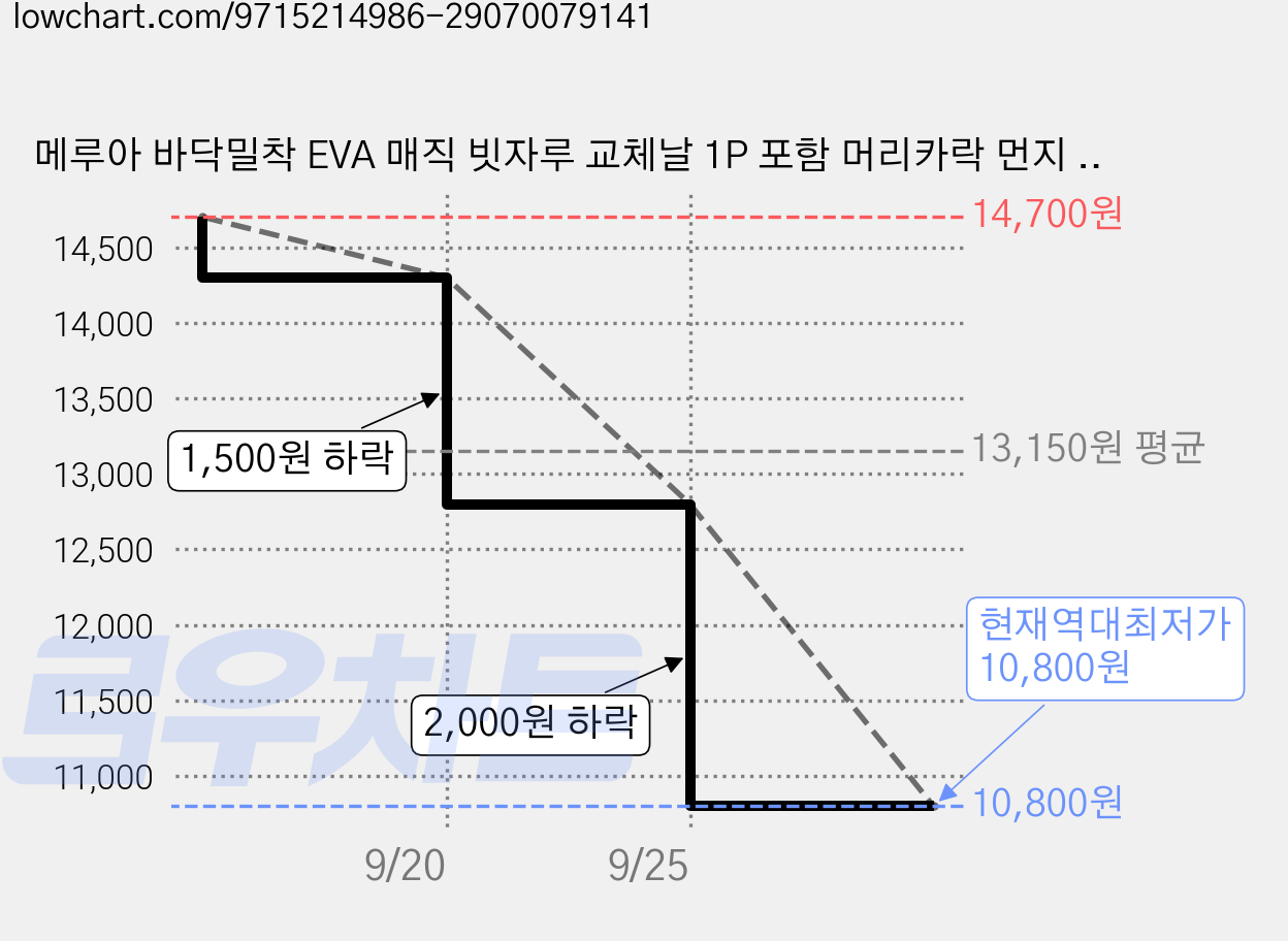 메루아 바닥밀착 EVA 매직 빗자루 교체날 1P 포함 머리카락 먼지 욕실 스퀴지 겸용, 모던베이지, 1개 가격 변동 차트, 현재가 10,800원, 역대최저가