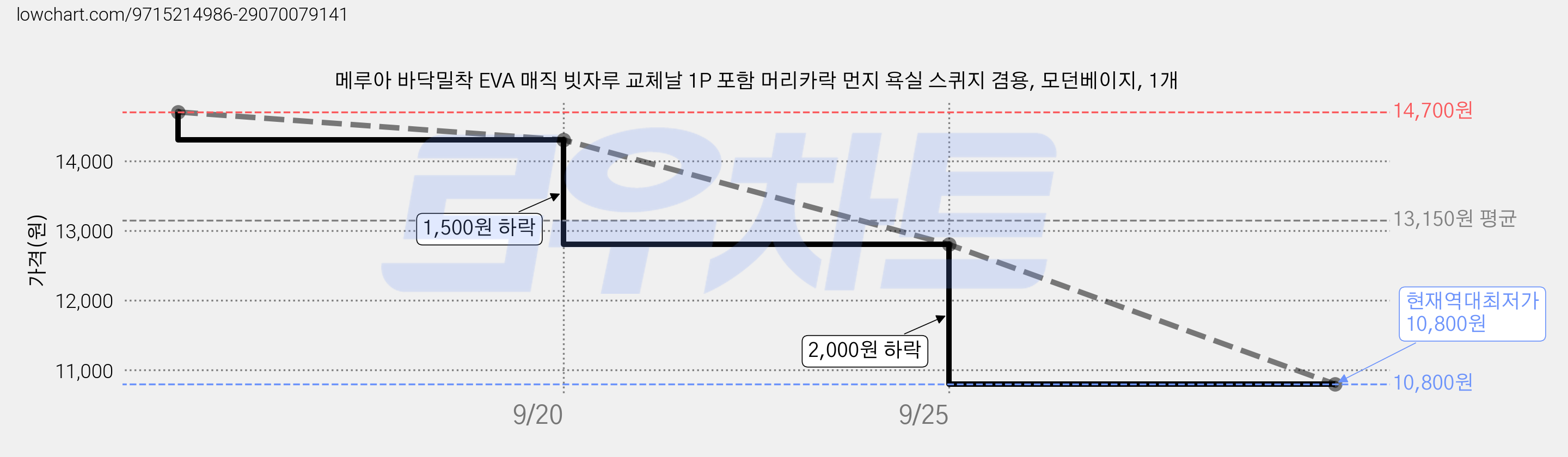 메루아 바닥밀착 EVA 매직 빗자루 교체날 1P 포함 머리카락 먼지 욕실 스퀴지 겸용, 모던베이지, 1개 가격 변동 차트, 현재가 10,800원, 역대최저가